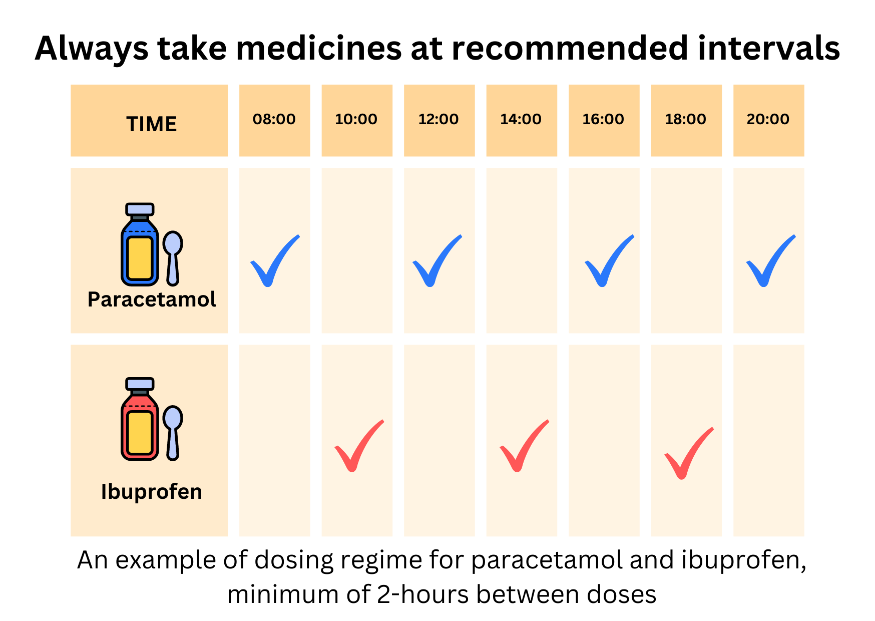 An image of an ibuprofen and paracetamol dosing chart showing the appropriate times to take the medication (a minimum of 2 hours between doses)