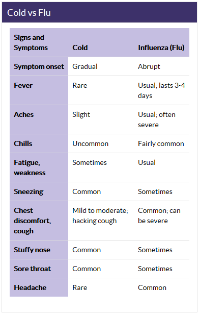 Chart showing differences between cold and flu – taken from Centre for Disease Control and Prevention website. https://www.cdc.gov/flu