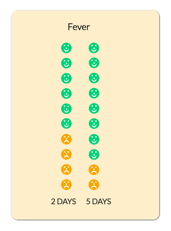 Chart showing how long fever lasts in a child with a viral infection 