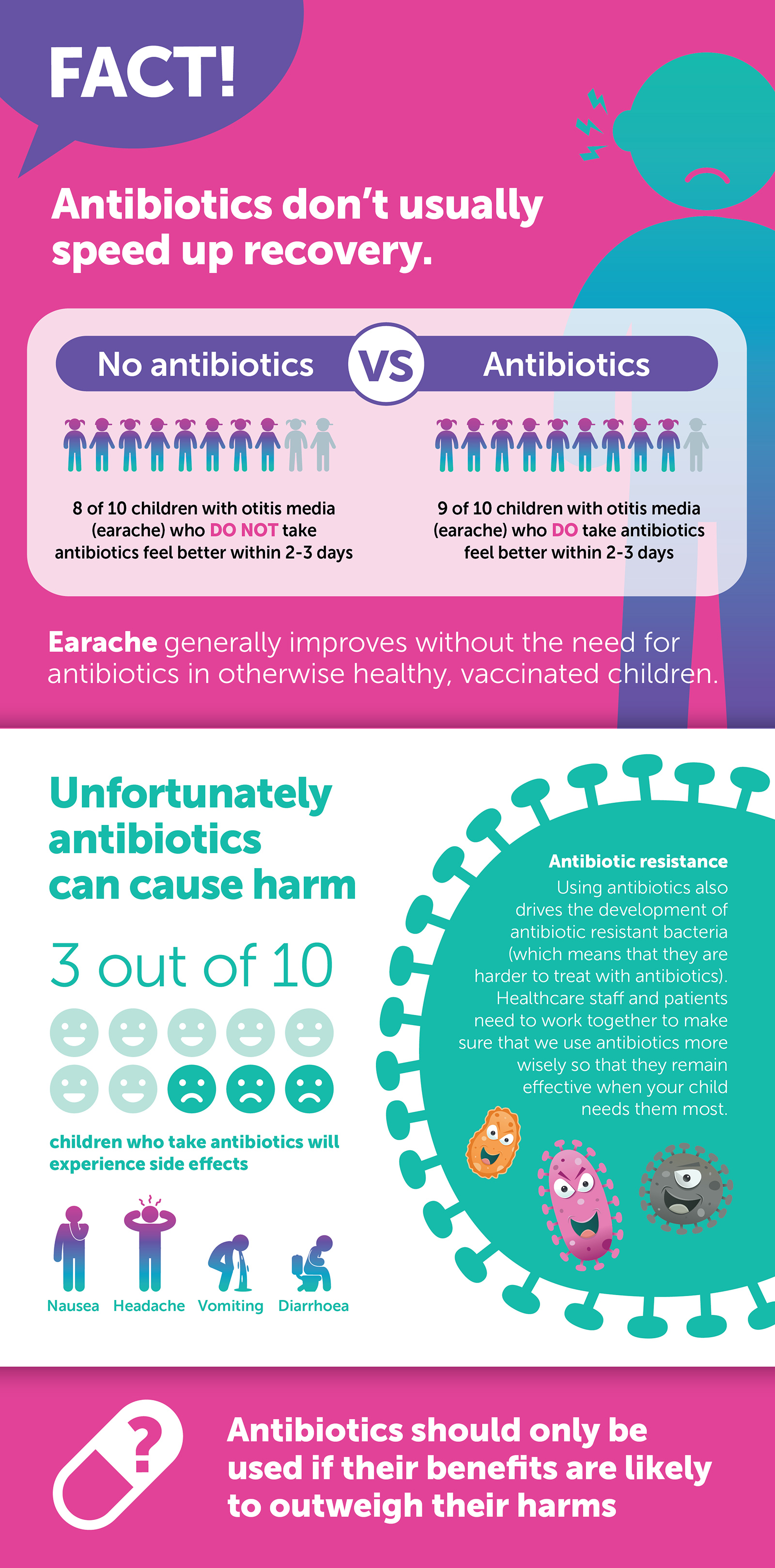 Antibiotics don’t usually speed up recovery. 8 of 10 children with otitis media (earache) who do not take antibiotics feel better within 2-3 days. 9 of 10 children with otitis media (earache) who do take antibiotics feel better within 2-3 days. Earache generally improves without the need for antibiotics in otherwise healthy, vaccinated children. Unfortunately, antibiotics can cause harm, 3 out of 10 children who take antibiotics will experience a side effect. Using antibiotics also drives the development of antibiotic resistant bacteria (which means that they are harder to treat with antibiotics). Healthcare staff and patients need to work together to make sure that we use antibiotics more wisely so that they remain effective when your child needs then most. Antibiotics should only be used if their benefits are likely to outweigh their harms.