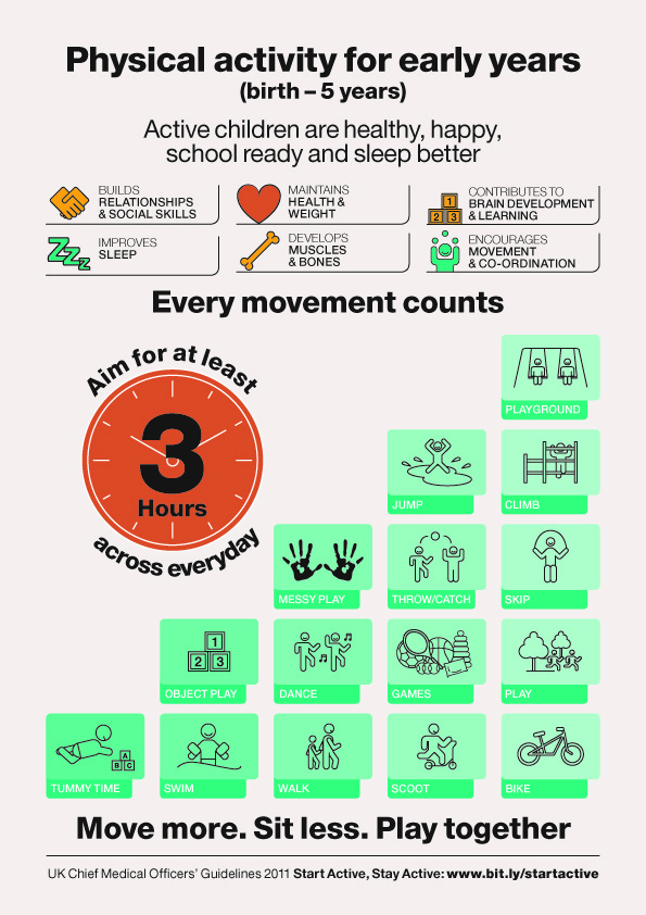 An image of an infographic that details information on 'physical activity for early years (birth - 5 years)